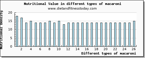 macaroni nutritional value per 100g